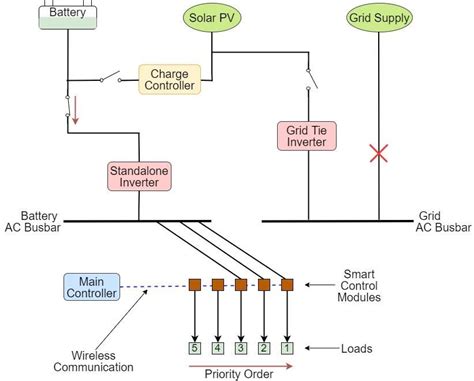 Image result for Solution Diagram with Connection Test