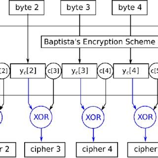 Encryption Process Example 的图像结果