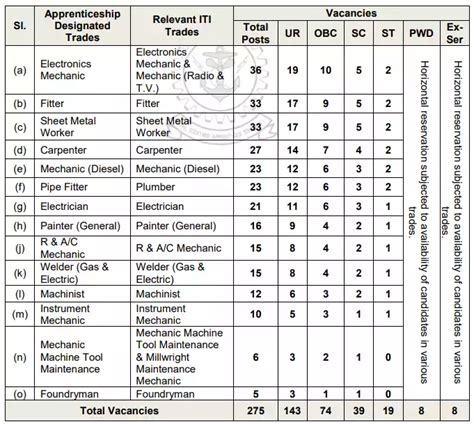 ಭಾರತೀಯ ನೌಕಾಪಡೆ ನೇಮಕಾತಿ 2023 | Indian Navy Apprentice Recruitment 2023
