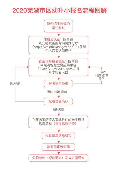芜湖发布“幼升小”网上报名日程及操作方法！_芜湖网