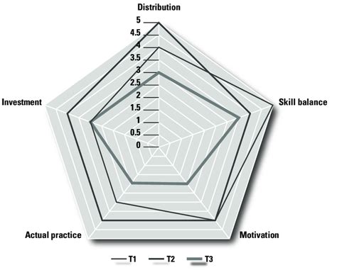 Evolution Over Time Graph 的图像结果