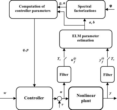 Image result for Adaptive Control Systems