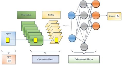 CNN Neural Network Deep Learning 的图像结果