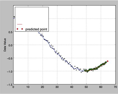 Image result for Linear Prediction Filter Applications