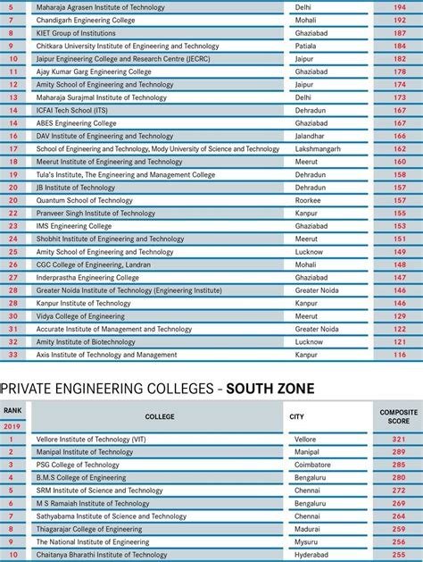 Best colleges: THE WEEK-Hansa Research Survey 2019- The Week