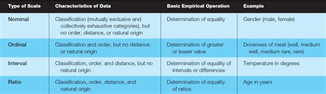 Levels of measurement – Nominal, Ordinal, Interval, Ratio. ~ APRCET-UGC ...