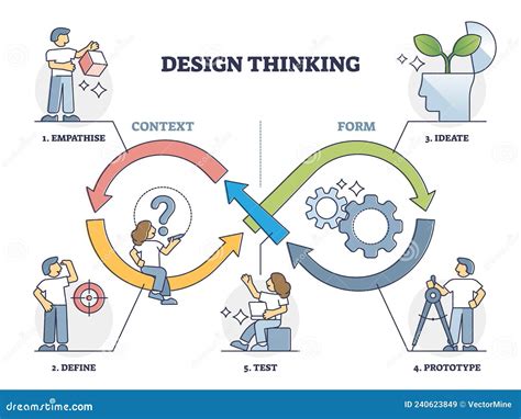 Design Thinking Process Cartoon 的图像结果