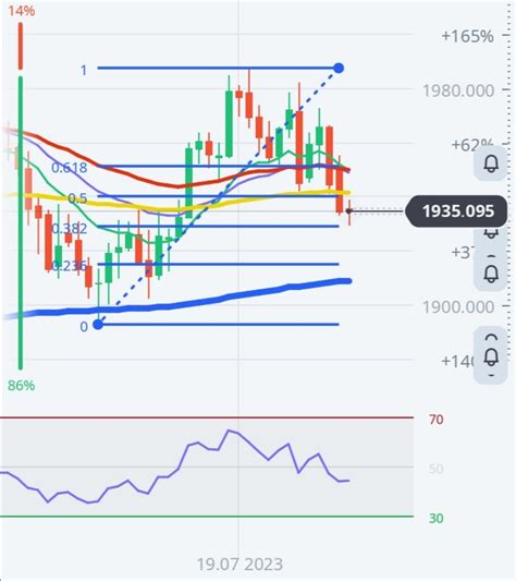 Bunlarda fibonacci seviyeleri - Altin.in