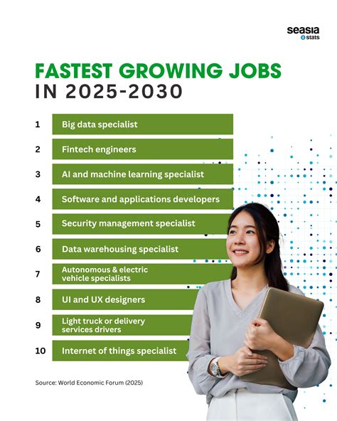Fastest Growing Jobs in 2025–2030 - Seasia.co