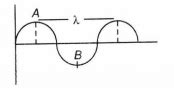 In sine wave, minimum distance between 2 particles always having same ...
