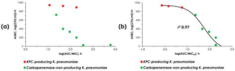 Predicting the Effect of Meropenem Against Klebsiella pneumoniae Using ...