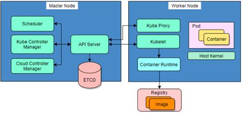 Kubernetes Security