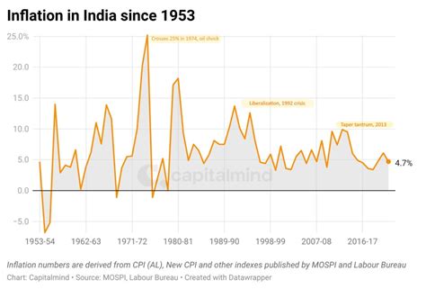 The History Of Inflation In India » Capitalmind - Better Investing