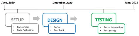 Energy Portal Design and Evaluation for Consumer Active Participation ...