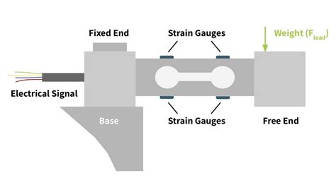 Image result for Load Cell Function