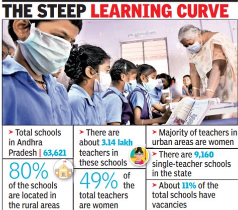 Andhra: 14% schools in Andhra Pradesh function with just 1 teacher ...