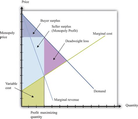 Natural monopoly graph - neryorlando