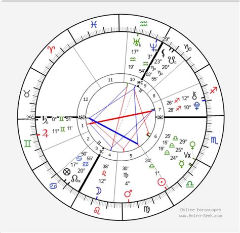 Birthchart Explained 的图像结果