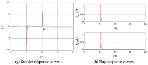 Nonlinear Backstepping Fault-Tolerant Controllers with Extended State ...