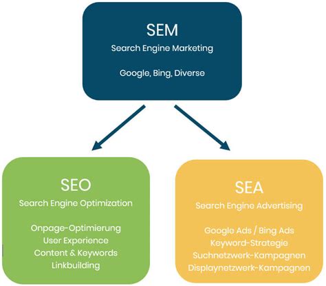 SEO vs SEM - What Is The Difference? - Venn Marketing