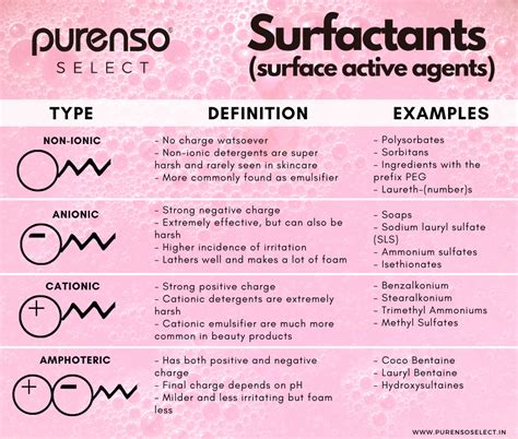 SURFACTANTS & SOAPS – Purenso Select