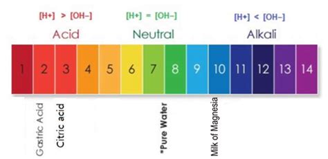 Which of the following is correct increasing order of pH values of the ...