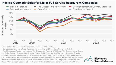 Full-service restaurants are serving up strong sales performance