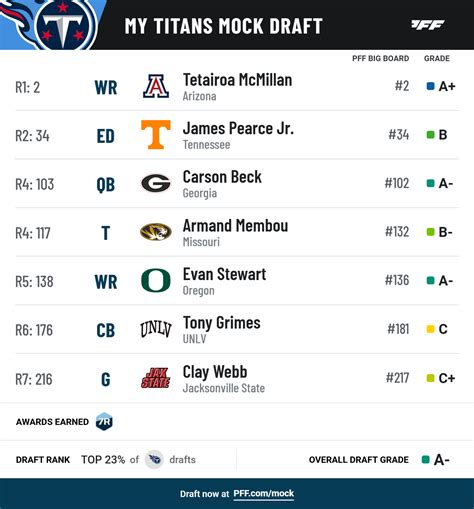 2025 NFL Draft: Early three-round mock drafts for all 32 teams