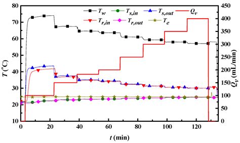 Experimental Study of Single Phase Flow in a Closed-Loop Cooling System ...