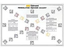 Resolving Power Chart | Edmund Optics