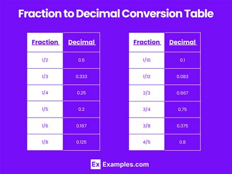 Percent to Fraction to Decimal Calculator