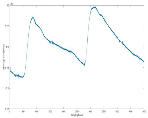 Emotion Classification Based on CWT of ECG and GSR Signals Using ...
