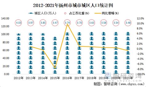 2021年扬州市城市建设状况公报：扬州市城市建成区面积192.25平方公里，同比增长3.44%_智研咨询