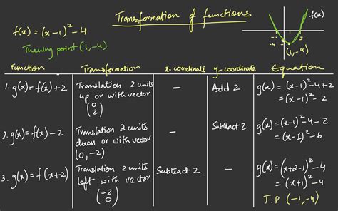Example of Function Transformation 的图像结果