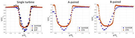 Vertical-Axis Tidal Turbines: Model Development and Farm Layout Design