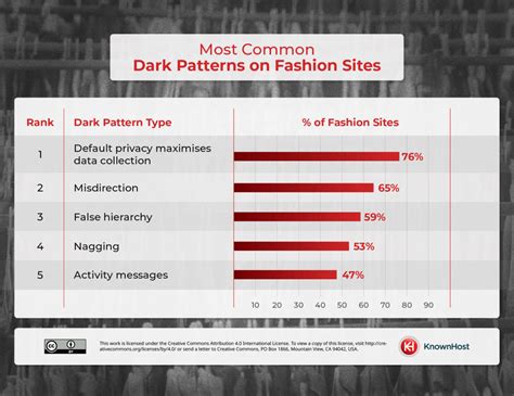 Most Common Dark Patterns on E-Commerce Sites