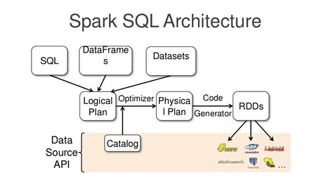 Image result for SQL Plan Spark