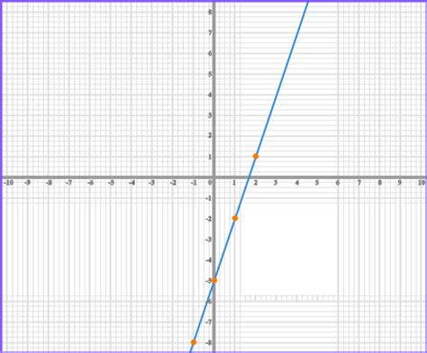 Image result for Straight Line Graphs GCSE Maths Tutor