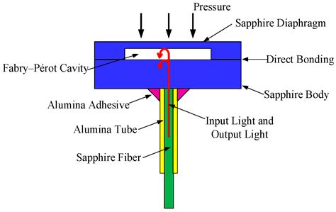 Interface Characteristics of Sapphire Direct Bonding for High ...