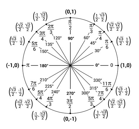 Image result for Cosine Unit Circle
