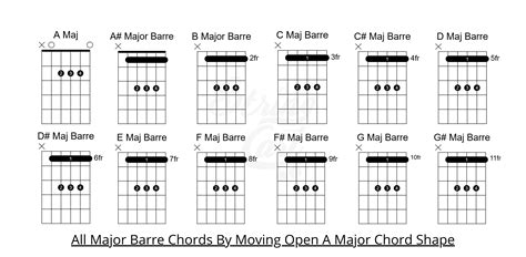 How To Play Barre Chords Introduction Hub Guitar