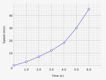 Image result for Biology Graph Examples