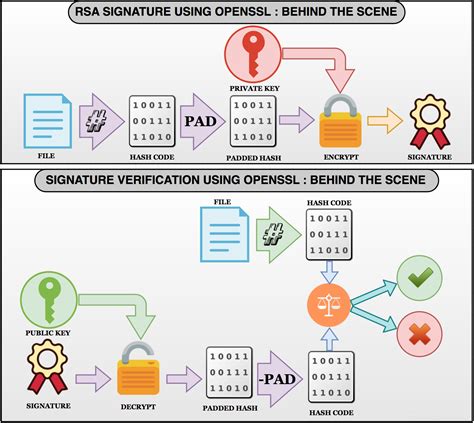 RSA sign and verify_rsa_sign和rsa_verify-CSDN博客