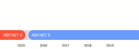 Image result for ASP.NET Core Timeline