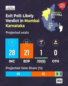 Karnataka exit poll: Congress likely to win in Mumbai-Karnataka region ...