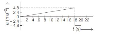 The resulting a - t graph for the given v - t graph is correctly ...