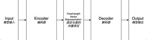 Encoder/Decoder Structure 的图像结果