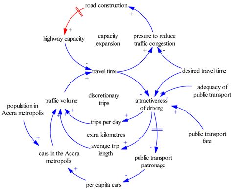 A Systems Dynamics Approach to Explore Traffic Congestion and Air ...