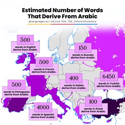 Estimated Number of Words In Each Language That Come From Arabic