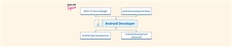 Image result for Java Android Developer